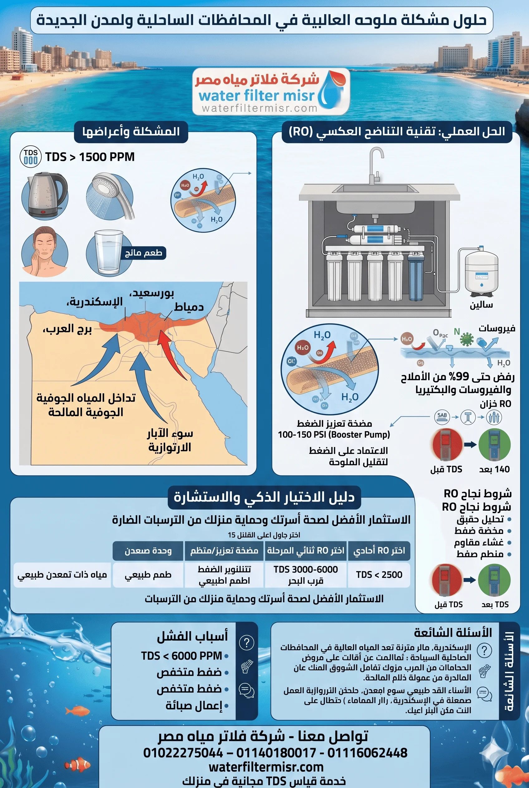 حلول مشكلة ملوحة المياه العالية فى المحافظات الساحلية والمدن الجديدة