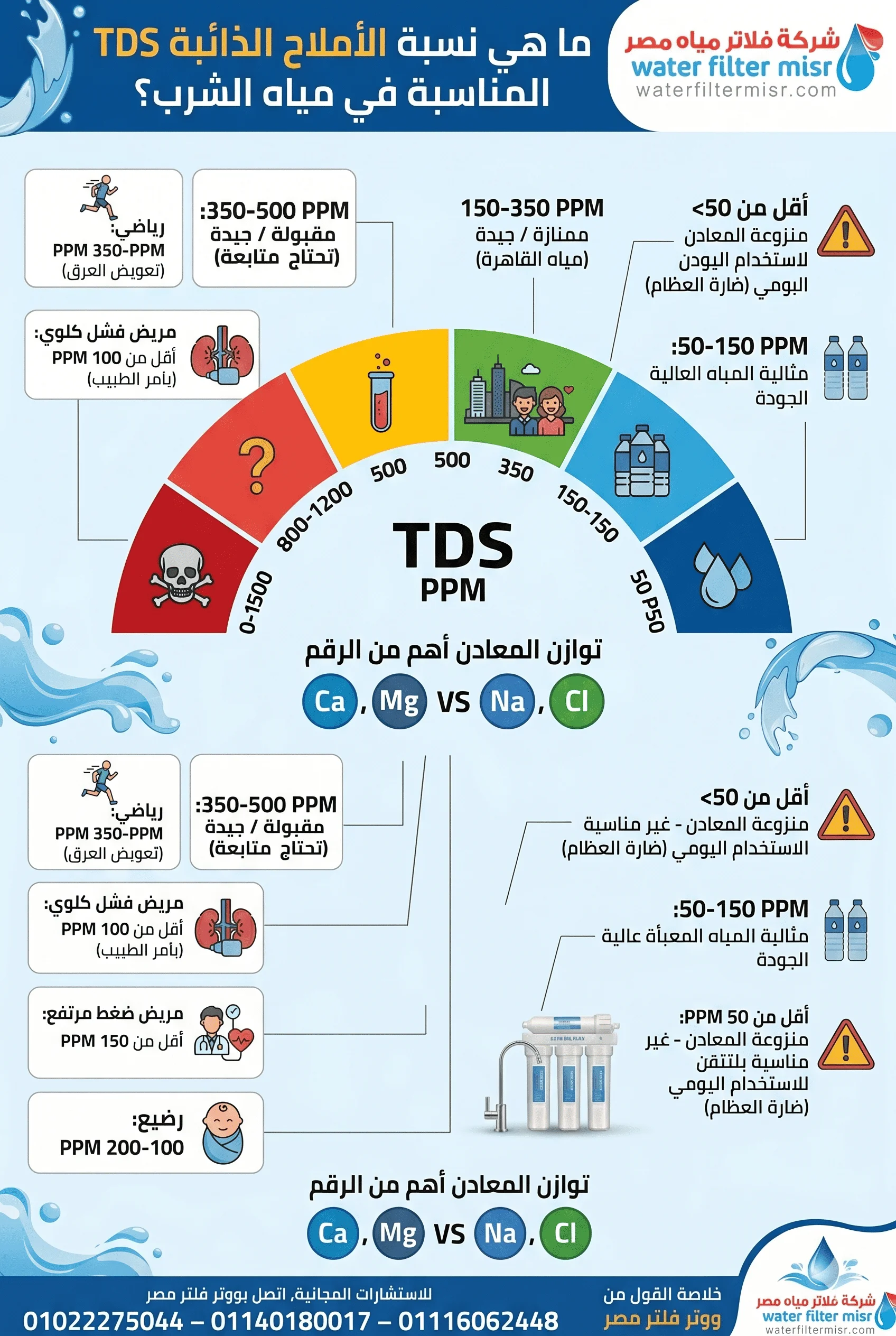 ما هى نسبة الاملاح الذائبة TDS المناسبة فى مياة الشرب