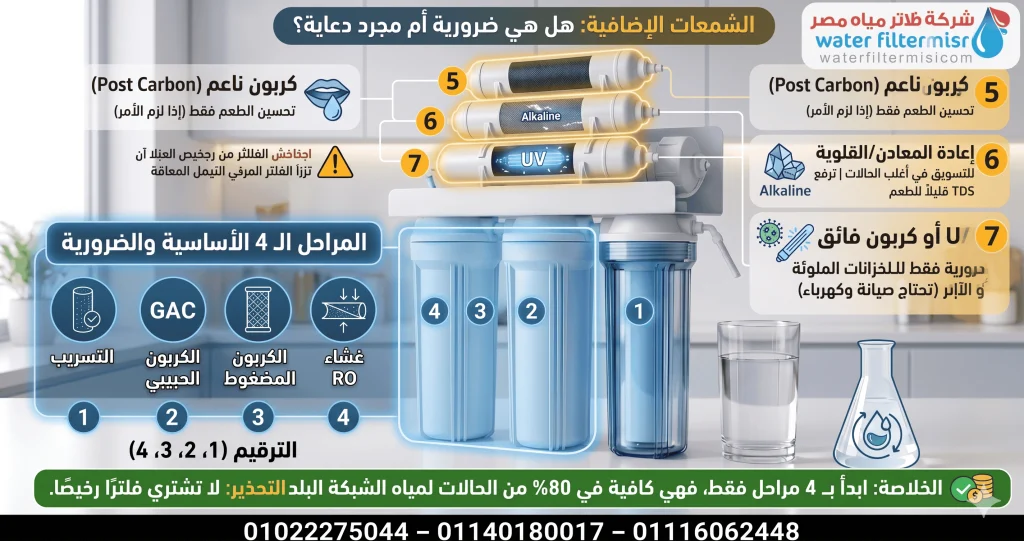 ما فائدة الشمعات الخامسة والسادسة والسابعة وهل هى ضرورية ام مجرد دعاية