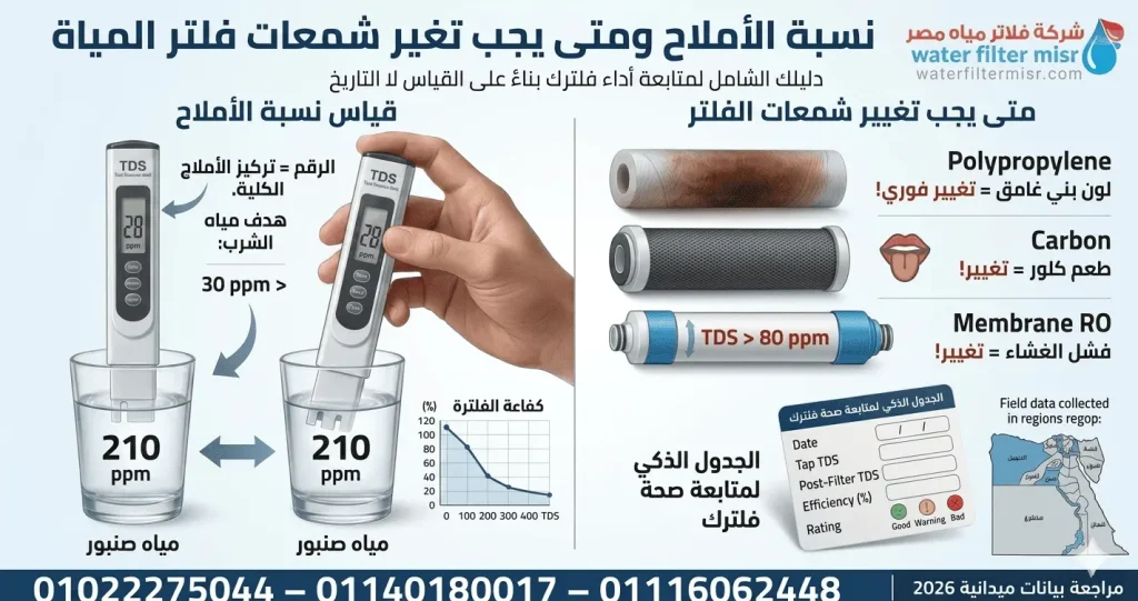 كيفية قياس نسبة الأملاح ومتى يجب تغير شمعات فلتر المياة