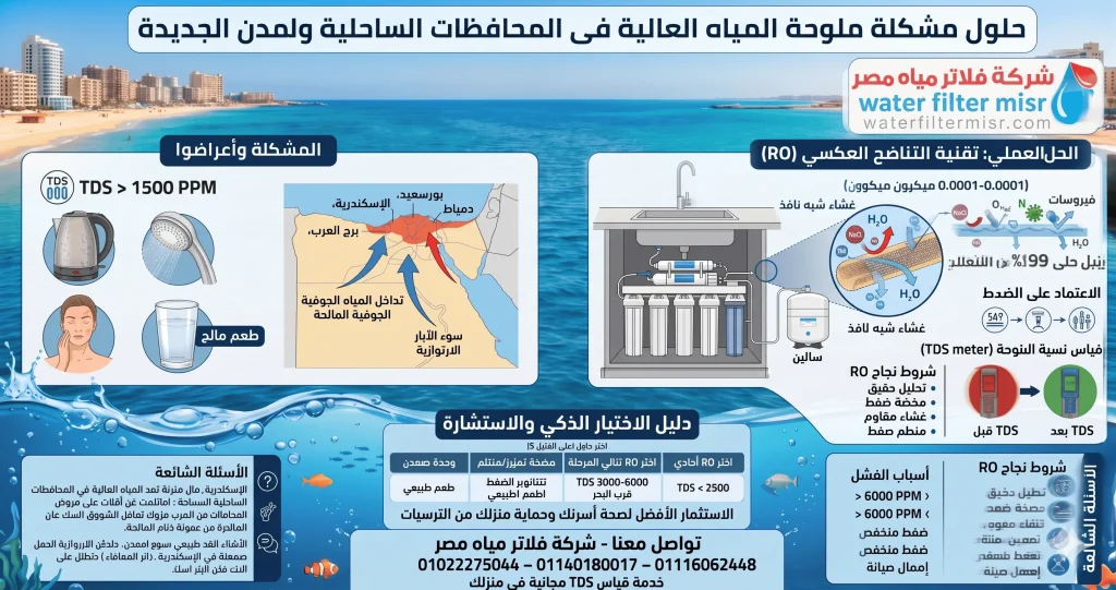 حلول مشكلة ملوحة المياه العالية فى المحافظات الساحلية والمدن الجديدة
