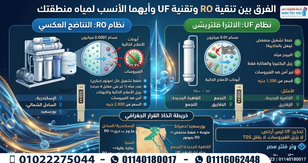 الفرق بين تنقية التناضح العكسي RO وتقنية الالترا فلتریشن UF وأيهما الأنسق لمياة منطقتك